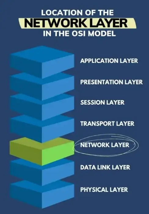A visual breakdown of the location of the network layer in the OSI model