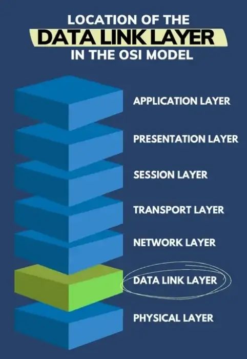 A visual breakdown of the location of the data link layer in the OSI model