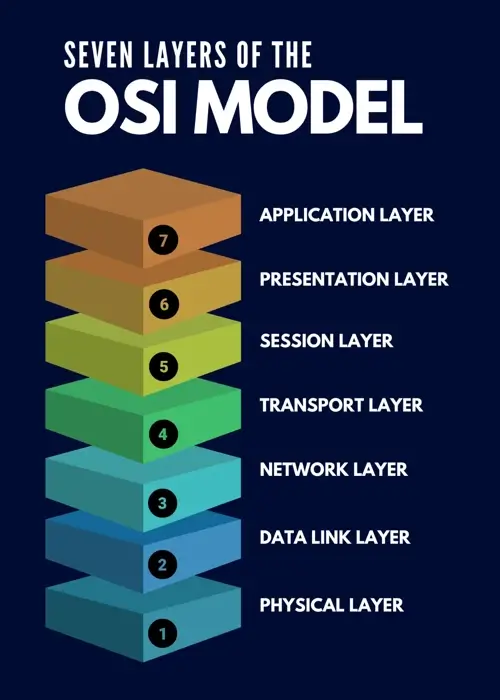 A visual breakdown of the OSI model layers