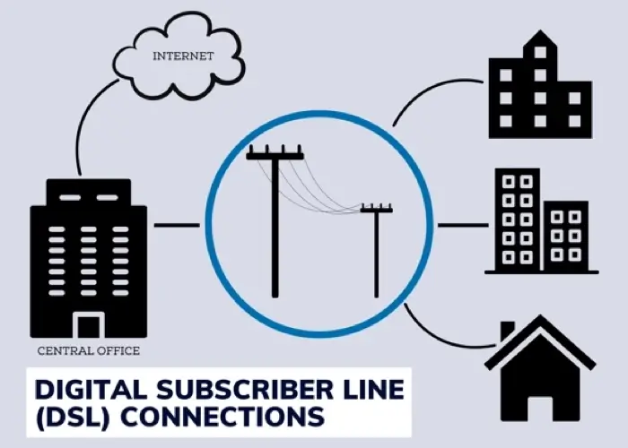 A graphic showing the DSL (digital subscriber line) Internet connections