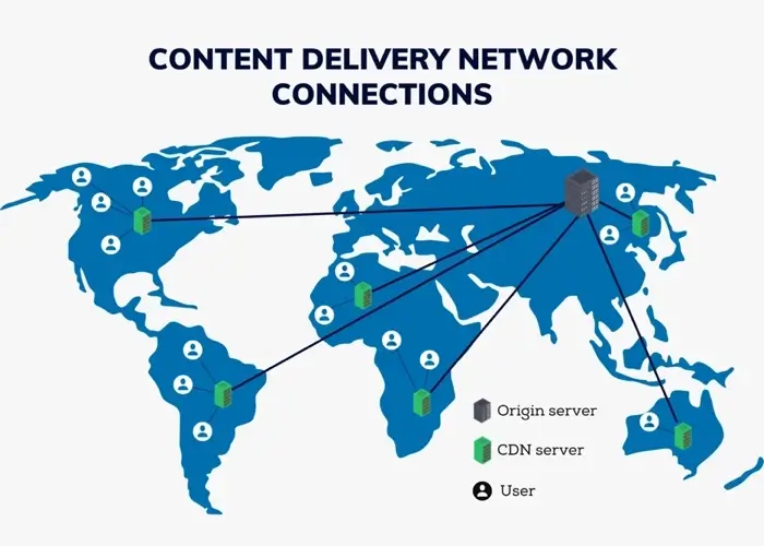 Example of how a content delivery network (CDN) functions