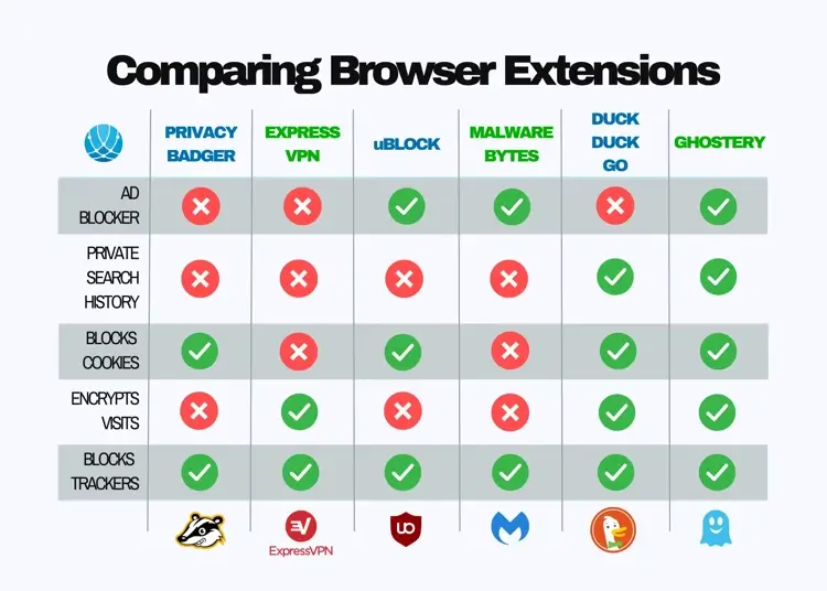 A chart comparing several privacy-focused browser extensions